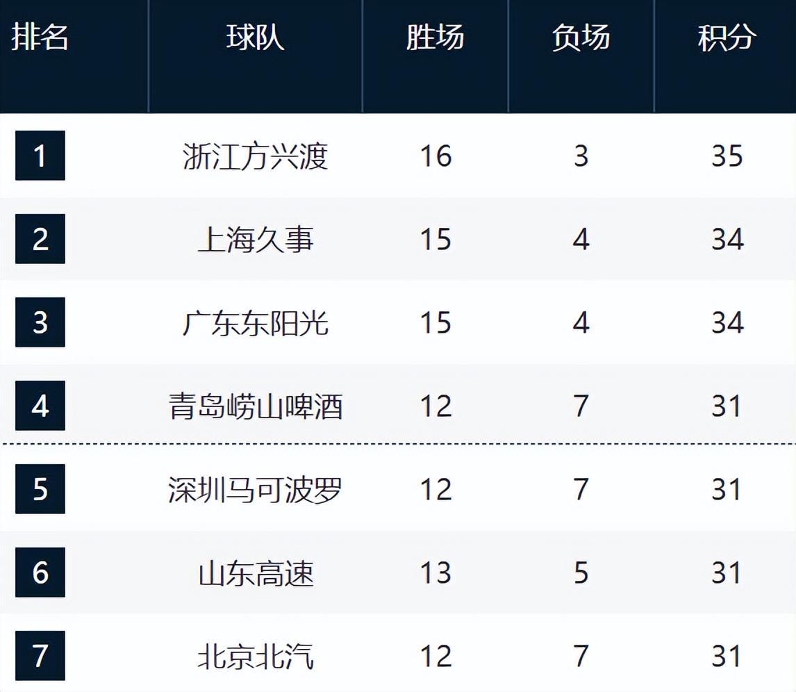 杏彩体育app下载-CBA新排名！沪粤紧咬广厦，山东直指前4，辽宁跌至13，新疆冲前12