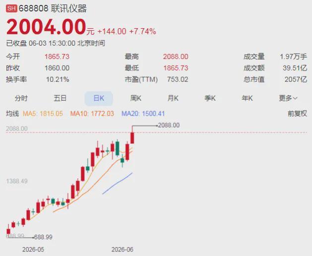 杏彩体育登录入口-A股“股王”，今天股价突破2000元！刚上市1个多月
